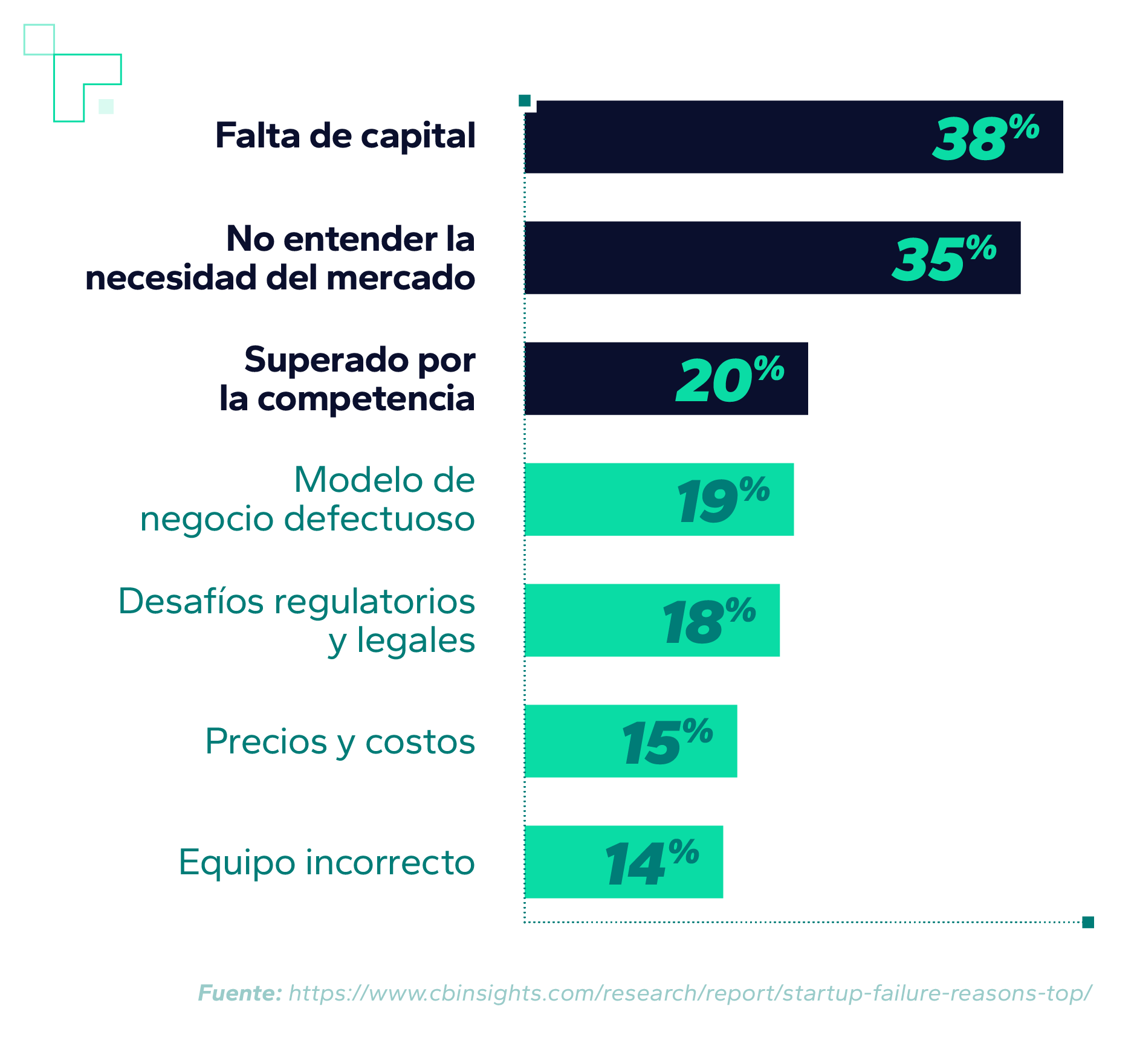 ¿Por qué fracasan las startups?